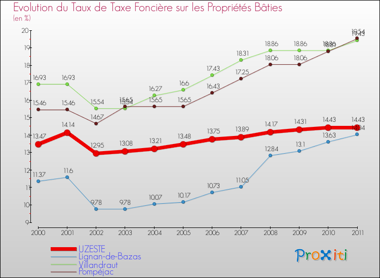Evolution du taux de la taxe foncière sur le bati pour UZESTE et les communes proches Comparaison des taux de taxe foncière sur le bati pour UZESTE et les communes voisines