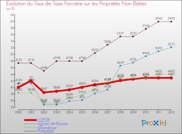 Evolution du taux de la taxe foncière sur les immeubles et terrains non batis pour UZESTE et les communes proches de 2000 à 2012 Comparaison des taux de la taxe foncière sur les immeubles et terrains non batis pour UZESTE et les communes voisines de 2000 à 2012