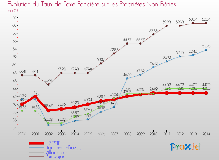 Evolution du taux de la taxe foncière sur les immeubles et terrains non batis pour UZESTE et les communes proches de 2000 à 2014 Comparaison des taux de la taxe foncière sur les immeubles et terrains non batis pour UZESTE et les communes voisines de 2000 à 2014