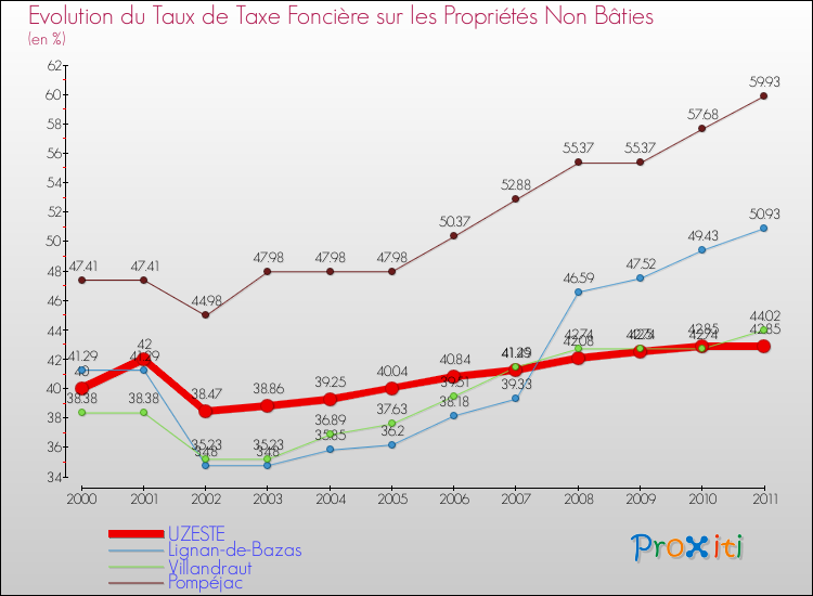 Evolution du taux de la taxe foncière sur les immeubles et terrains non batis pour UZESTE et les communes proches Comparaison des taux de la taxe foncière sur les immeubles et terrains non batis pour UZESTE et les communes voisines