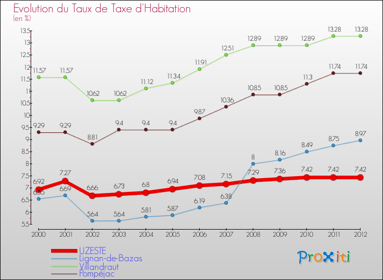 Evolution du taux de la taxe d'habitation pour UZESTE et les communes proches Comparaison des taux de la taxe d'habitation pour UZESTE et les communes voisines
