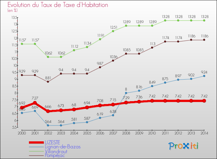 Evolution du taux de la taxe d'habitation pour UZESTE et les communes proches de 2000 à 2014 Comparaison des taux de la taxe d'habitation pour UZESTE et les communes voisines de 2000 à 2014