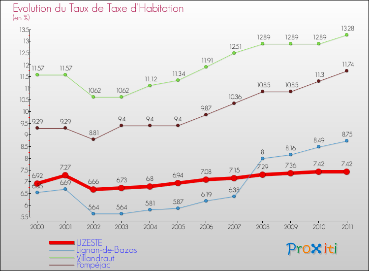Evolution du taux de la taxe d'habitation pour UZESTE et les communes proches Comparaison des taux de la taxe d'habitation pour UZESTE et les communes voisines