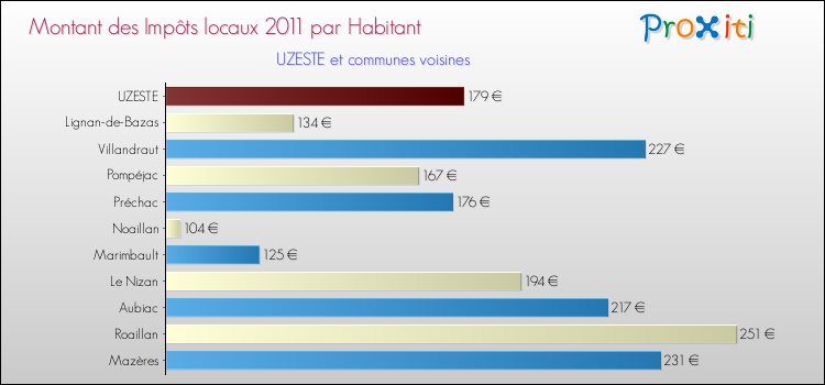 Montant des impôts locaux par Habitant pour UZESTE et les communes proches Comparaison des impôts locaux par habitant pour UZESTE et les communes voisines
