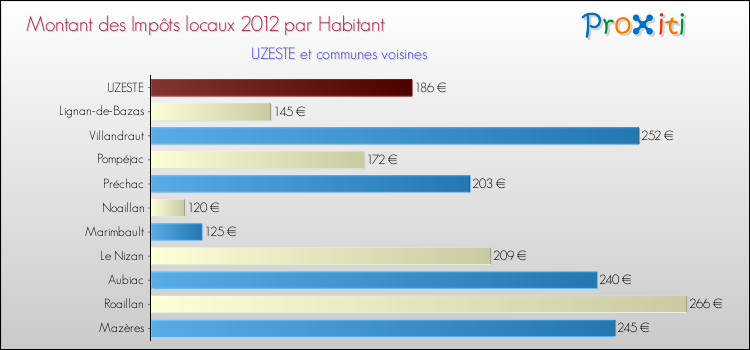 Montant des impôts locaux par Habitant pour UZESTE et les communes proches Comparaison des impôts locaux par habitant pour UZESTE et les communes voisines