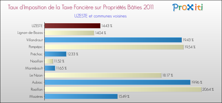 Taux d'imposition de la taxe foncière sur le bati 2011 pour UZESTE et les communes proches Comparaison des taux d'imposition de la taxe foncière sur le bati 2011 pour UZESTE et les communes voisines