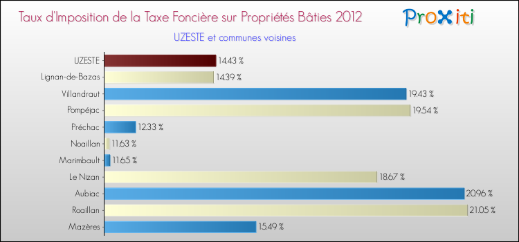 Taux d'imposition de la taxe foncière sur le bati 2012 pour UZESTE et les communes proches Comparaison des taux d'imposition de la taxe foncière sur le bati 2012 pour UZESTE et les communes voisines