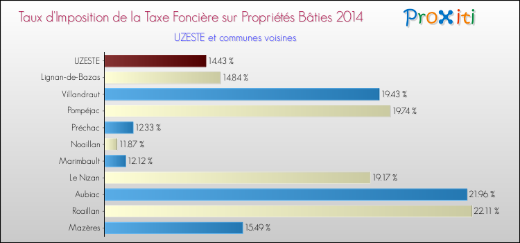 Taux d'imposition de la taxe foncière sur le bati 2014 pour UZESTE et les communes proches Comparaison des taux d'imposition de la taxe foncière sur le bati 2014 pour UZESTE et les communes voisines