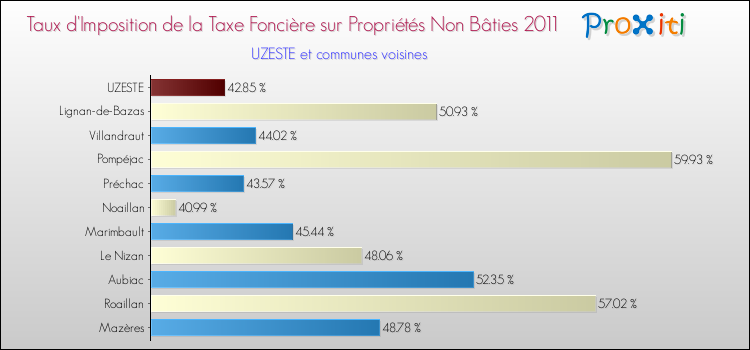 Taux d'imposition de la taxe foncière sur les immeubles et terrains non batis 2011 pour UZESTE et les communes proches Comparaison des taux d'imposition de la taxe foncière sur les immeubles et terrains non batis 2011 pour UZESTE et les communes voisines
