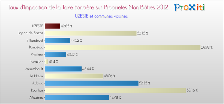 Taux d'imposition de la taxe foncière sur les immeubles et terrains non batis 2012 pour UZESTE et les communes proches Comparaison des taux d'imposition de la taxe foncière sur les immeubles et terrains non batis 2012 pour UZESTE et les communes voisines