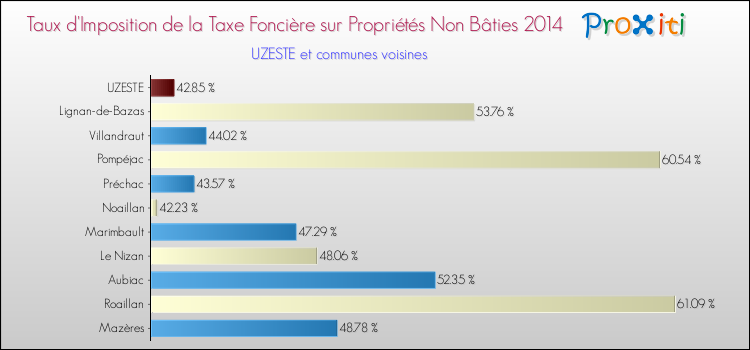 Taux d'imposition de la taxe foncière sur les immeubles et terrains non batis 2014 pour UZESTE et les communes proches Comparaison des taux d'imposition de la taxe foncière sur les immeubles et terrains non batis 2014 pour UZESTE et les communes voisines