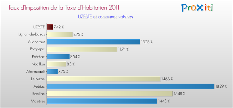 Taux d'imposition de la taxe d'habitation 2011 pour UZESTE et les communes proches Comparaison des taux d'imposition de la taxe d'habitation 2011 pour UZESTE et les communes voisines
