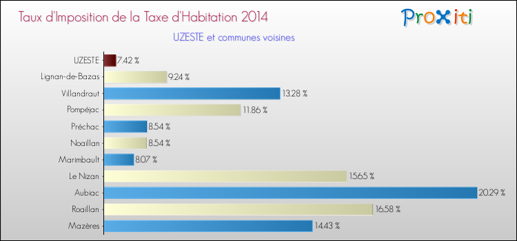 Taux d'imposition de la taxe d'habitation 2014 pour UZESTE et les communes proches Comparaison des taux d'imposition de la taxe d'habitation 2014 pour UZESTE et les communes voisines