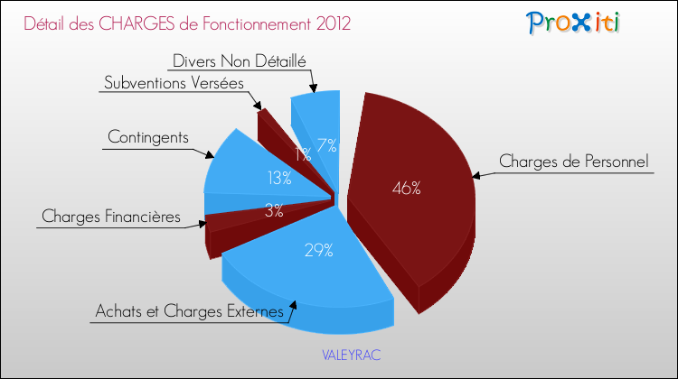 Décomposition des Charges de Fonctionnement 2012 de la commune de VALEYRAC Charges de Fonctionnement 2012 pour la commune de VALEYRAC