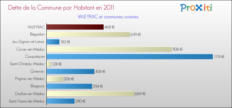 Dette par habitant de la commune en 2011 pour VALEYRAC et les communes proches Comparaison de la dette par habitant de la commune en 2011 pour VALEYRAC et les communes voisines