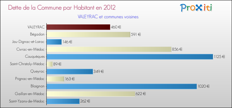 Dette par habitant de la commune en 2012 pour VALEYRAC et les communes proches Comparaison de la dette par habitant de la commune en 2012 pour VALEYRAC et les communes voisines