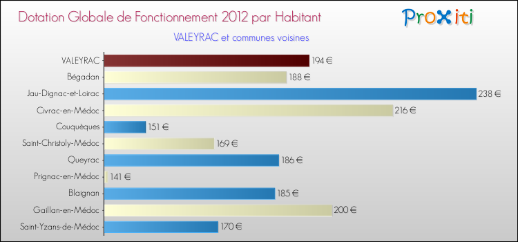 Montant des dotations globales de fonctionnement DGF par Habitant pour VALEYRAC et les communes proches Comparaison des des dotations globales de fonctionnement DGF par habitant pour VALEYRAC et les communes voisines