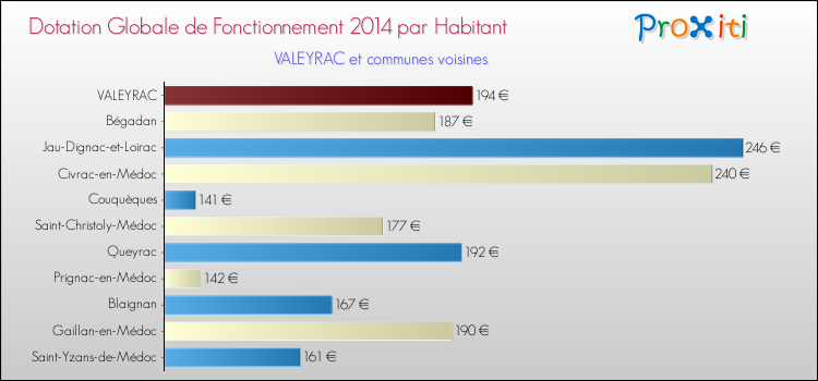 Montant des dotations globales de fonctionnement DGF par Habitant pour VALEYRAC et les communes proches en 2014. Comparaison des des dotations globales de fonctionnement DGF par habitant pour VALEYRAC et les communes voisines en 2014.