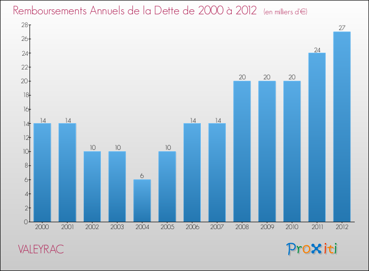 Evolution de l'annuité de la dette pour la commune de VALEYRAC de 2000 à 2012 Annuités de la dette pour VALEYRAC de 2000 à 2012