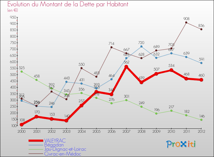 Evolution de la dette par habitant pour la commune de VALEYRAC et les communes proches de 2000 à 2012 Comparaison de la dette par habitant pour VALEYRAC et les communes voisines de 2000 à 2012