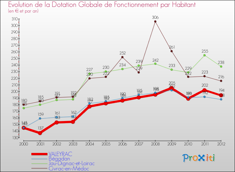 Evolution et montant de la dotation globale de fonctionnement par Habitant pour VALEYRAC et les communes proches Comparaison des dotations globales de fonctionnement par habitant pour VALEYRAC et les communes voisines