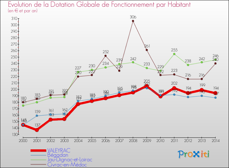 Evolution et montant de la dotation globale de fonctionnement par Habitant pour VALEYRAC et les communes proches de 2000 à 2014. Comparaison des dotations globales de fonctionnement par habitant pour VALEYRAC et les communes voisines de 2000 à 2014.