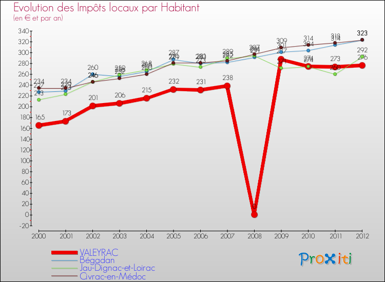 Evolution et montant des impôts locaux par Habitant pour VALEYRAC et les communes proches Comparaison des impôts locaux par habitant pour VALEYRAC et les communes voisines