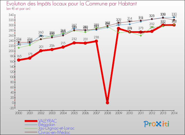 Evolution et montant des impôts locaux par Habitant pour VALEYRAC et les communes proches de 2000 à 2014 Comparaison des impôts locaux par habitant pour VALEYRAC et les communes voisines de 2000 à 2014