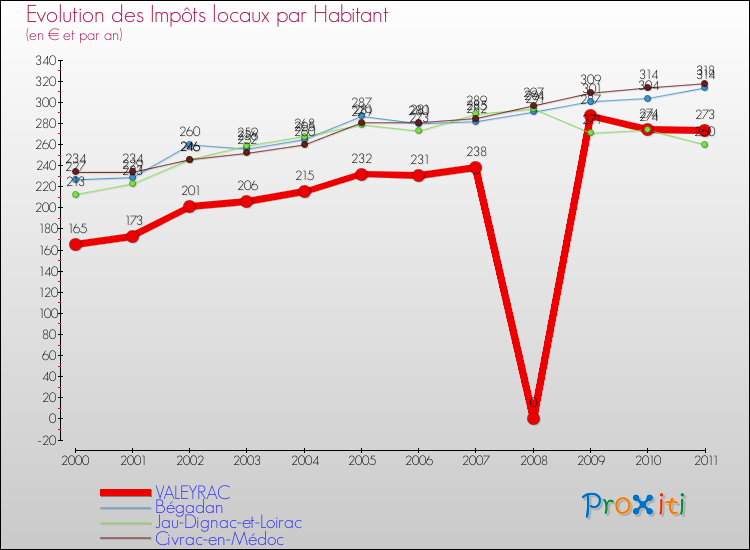 Evolution et montant des impôts locaux par Habitant pour VALEYRAC et les communes proches Comparaison des impôts locaux par habitant pour VALEYRAC et les communes voisines