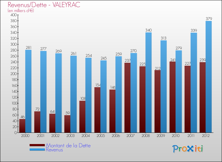 Evolution comparée de la dette et des revenus pour la commune de VALEYRAC de 2000 à 2012 Comparaison de la dette et des revenus pour VALEYRAC de 2000 à 2012