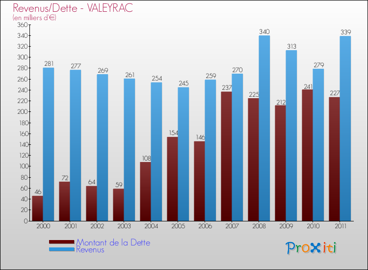 Evolution comparée de la dette et des revenus pour la commune de VALEYRAC de 2000 à 2011 Comparaison de la dette et des revenus pour VALEYRAC de 2000 à 2011