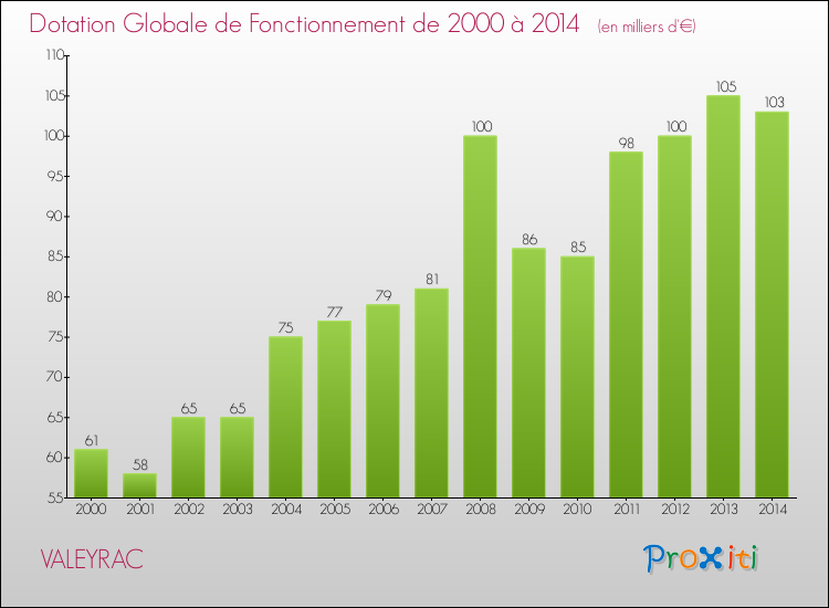 Evolution du montant de la Dotation Globale de Fonctionnement pour la commune de VALEYRAC de 2000 à 2014 Evolution du montant de la Dotation Globale de Fonctionnement pour VALEYRAC de 2000 à 2014
