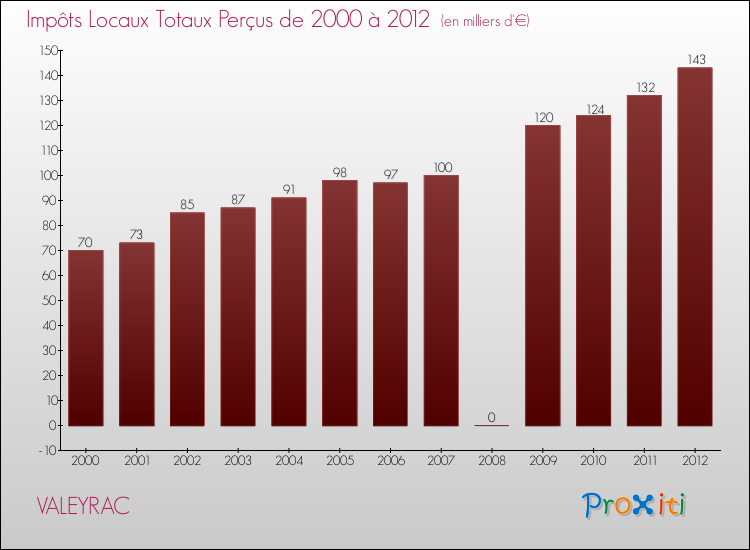 Evolution des Impôts Locaux pour la commune de VALEYRAC de 2000 à 2012 Evolution des Impôts Locaux pour VALEYRAC de 2000 à 2012