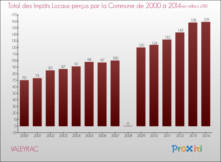 Evolution des Impôts Locaux pour la commune de VALEYRAC de 2000 à 2014 Evolution des Impôts Locaux pour VALEYRAC de 2000 à 2014
