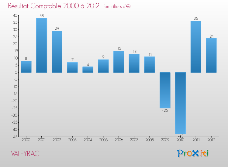 Evolution du résultat comptable pour la commune de VALEYRAC de 2000 à 2012 Evolution du résultat comptable pour VALEYRAC de 2000 à 2012