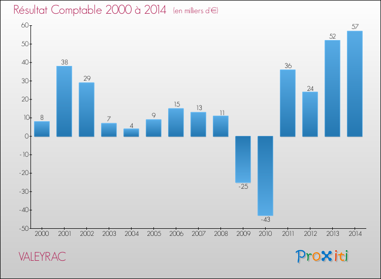 Evolution du résultat comptable pour la commune de VALEYRAC de 2000 à 2014 Evolution du résultat comptable pour VALEYRAC de 2000 à 2014