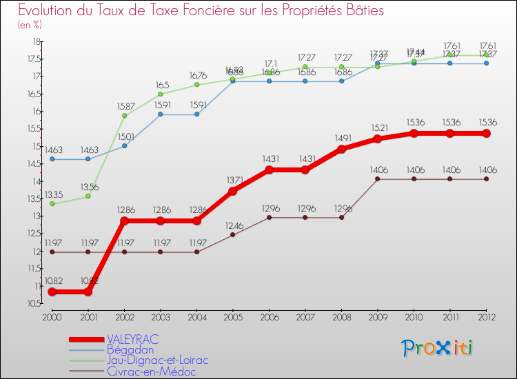 Evolution du taux de la taxe foncière sur le bati pour VALEYRAC et les communes proches de 2000 à 2012 Comparaison des taux de taxe foncière sur le bati pour VALEYRAC et les communes voisines de 2000 à 2012