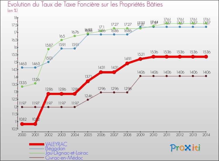 Evolution du taux de la taxe foncière sur le bati pour VALEYRAC et les communes proches de 2000 à 2014 Comparaison des taux de taxe foncière sur le bati pour VALEYRAC et les communes voisines de 2000 à 2014