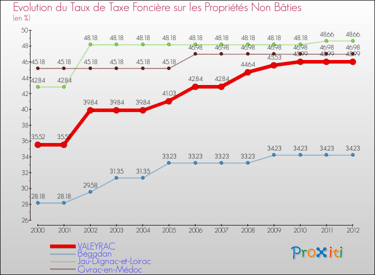Evolution du taux de la taxe foncière sur les immeubles et terrains non batis pour VALEYRAC et les communes proches de 2000 à 2012 Comparaison des taux de la taxe foncière sur les immeubles et terrains non batis pour VALEYRAC et les communes voisines de 2000 à 2012