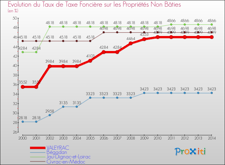 Evolution du taux de la taxe foncière sur les immeubles et terrains non batis pour VALEYRAC et les communes proches de 2000 à 2014 Comparaison des taux de la taxe foncière sur les immeubles et terrains non batis pour VALEYRAC et les communes voisines de 2000 à 2014