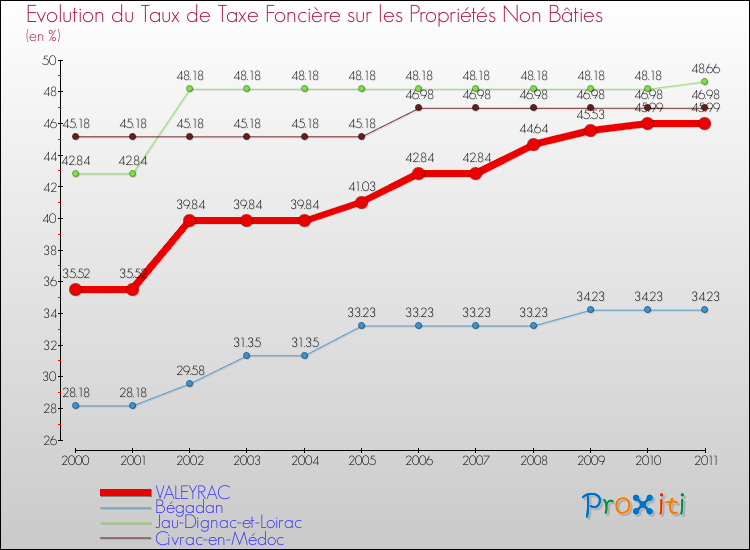 Evolution du taux de la taxe foncière sur les immeubles et terrains non batis pour VALEYRAC et les communes proches Comparaison des taux de la taxe foncière sur les immeubles et terrains non batis pour VALEYRAC et les communes voisines