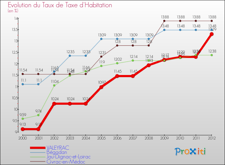 Evolution du taux de la taxe d'habitation pour VALEYRAC et les communes proches Comparaison des taux de la taxe d'habitation pour VALEYRAC et les communes voisines