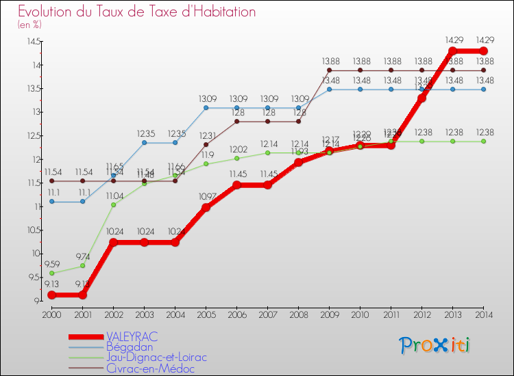 Evolution du taux de la taxe d'habitation pour VALEYRAC et les communes proches de 2000 à 2014 Comparaison des taux de la taxe d'habitation pour VALEYRAC et les communes voisines de 2000 à 2014