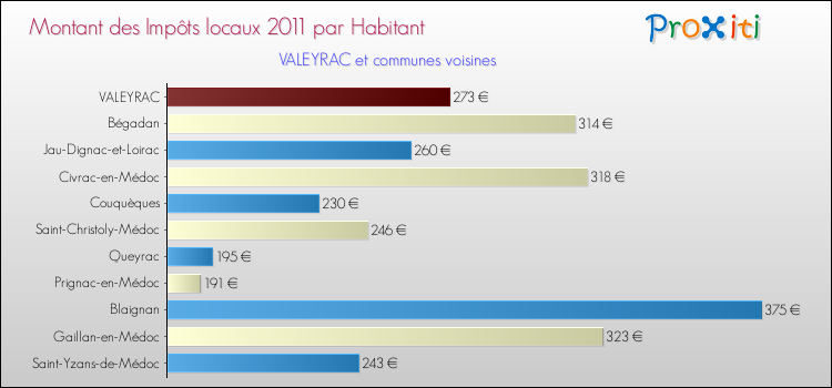 Montant des impôts locaux par Habitant pour VALEYRAC et les communes proches Comparaison des impôts locaux par habitant pour VALEYRAC et les communes voisines