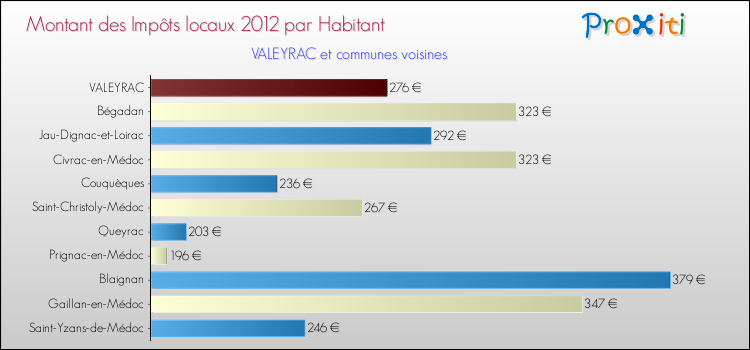 Montant des impôts locaux par Habitant pour VALEYRAC et les communes proches Comparaison des impôts locaux par habitant pour VALEYRAC et les communes voisines