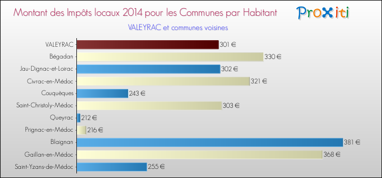 Comparaison des impôts locaux par habitant pour VALEYRAC et les communes voisines en 2014