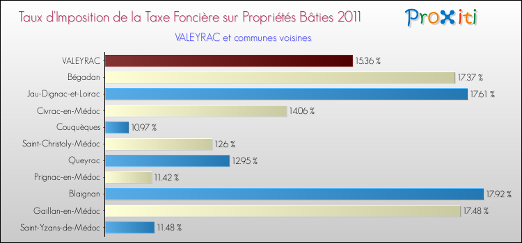 Taux d'imposition de la taxe foncière sur le bati 2011 pour VALEYRAC et les communes proches Comparaison des taux d'imposition de la taxe foncière sur le bati 2011 pour VALEYRAC et les communes voisines