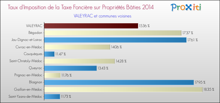Taux d'imposition de la taxe foncière sur le bati 2014 pour VALEYRAC et les communes proches Comparaison des taux d'imposition de la taxe foncière sur le bati 2014 pour VALEYRAC et les communes voisines