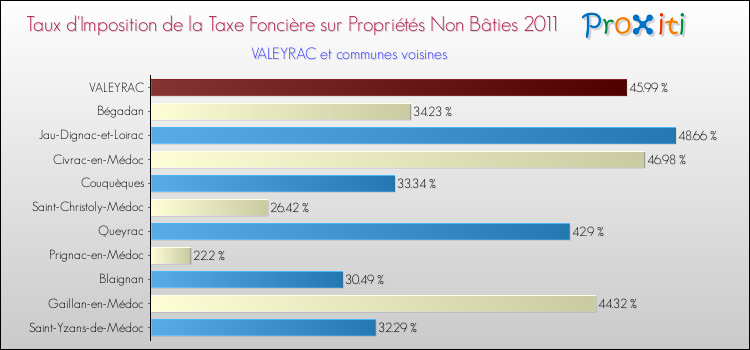 Taux d'imposition de la taxe foncière sur les immeubles et terrains non batis 2011 pour VALEYRAC et les communes proches Comparaison des taux d'imposition de la taxe foncière sur les immeubles et terrains non batis 2011 pour VALEYRAC et les communes voisines