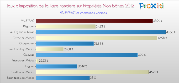 Taux d'imposition de la taxe foncière sur les immeubles et terrains non batis 2012 pour VALEYRAC et les communes proches Comparaison des taux d'imposition de la taxe foncière sur les immeubles et terrains non batis 2012 pour VALEYRAC et les communes voisines